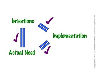 Intentions Implementation Actual Need ✔ ✔ ✔ 