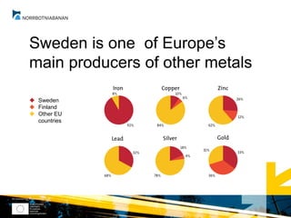  Sweden
 Finland
 Other EU
countries
Sweden is one of Europe’s
main producers of other metals
 