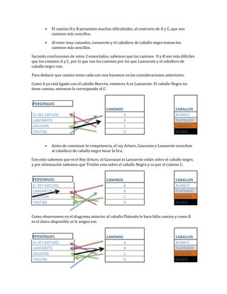 • El camino D y B presentan muchas dificultades, al contrario de A y C, que son
caminos más sencillos.
• Al estar muy cansados, Lanzarote y el caballero de caballo negro toman los
caminos más sencillos.
Sacando conclusiones de estos 2 enunciados, sabemos que los caminos D y B son más difíciles
que los caminos A y C, por lo que son los caminos por los que Lanzarote y el caballero de
caballo negro van.
Para deducir que camino toma cada uno nos basamos en las consideraciones anteriores:
Como A ya está ligado con el caballo Marrón, entonces A es Lanzarote. El caballo Negro no
tiene camino, entonces le corresponde el C:
PERSONAJES
CAMINOS CABALLOS
EL REY ARTURO A BLANCO
LANZAROTE B PLATEADO
GAUVAIN C MARRÓN
TRISTÁN D NEGRO
• Antes de comenzar la competencia, el rey Arturo, Gauvaian y Lanzarote escuchan
al caballero de caballo negro tocar la lira.
Con esto sabemos que ni el Rey Arturo, ni Gauvaian ni Lanzarote están sobre el caballo negro,
y por eliminación sabemos que Tristán esta sobre el caballo Negro y va por el camino C.
PERSONAJES CAMINOS CABALLOS
EL REY ARTURO A BLANCO
LANZAROTE B PLATEADO
GAUVAIN C MARRÓN
TRISTÁN D NEGRO
Como observamos en el diagrama anterior al caballo Plateado le hace falta camino y como B
es el único disponible se le asigna ese.
PERSONAJES CAMINOS CABALLOS
EL REY ARTURO A BLANCO
LANZAROTE B PLATEADO
GAUVAIN C MARRÓN
TRISTÁN D NEGRO
 