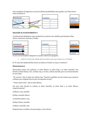 Para completar el diagrama se unen las últimas posibilidades que quedan: así el Rey Arturo
toma el camino D.
PERSONAJES CAMINOS CABALLOS
EL REY ARTURO A BLANCO
LANZAROTE B PLATEADO
GAUVAIN C MARRÓN
TRISTÁN D NEGRO
SOLUCIÓN AL PLANTEAMIENTO 1
A continuación detallamos como quedaría los caminos y los caballos que llevaban el Rey
Arturo, Lanzarote, Gauvain y Tristán:
PERSONAJES CAMINOS CABALLOS
LANZAROTE A MARRÓN
GAUVAIN B PLATEADO
TRISTÁN C NEGRO
REY ARTURO D BLANCO
Ya una vez terminado el diagrama se puede contestar la pregunta:
• ¿Cuál es el color del caballo del rey Arturo y por qué camino se va Tristán?
R= El color del caballo del Rey Arturo es blanco y Tristán se va por el camino C.
Planteamiento 2
Almorzaban juntos tres políticos: el señor Blanco, el señor Rojo y el señor Amarillo. Uno
llevaba corbata blanca, otro, corbata roja, y el otro, corbata amarilla, pero no necesariamente
en ese orden.
-“Es curioso”- dijo el señor de corbata roja- “Nuestros apellidos son los mismos que nuestras
corbatas, pero ninguno lleva la que corresponde al suyo”.
-“Tiene usted razón”- dijo el señor Blanco.
¿De qué color llevaba la corbata el señor Amarillo, el señor Rojo y el señor Blanco,
respectivamente?
a) Blanco, rojo, amarillo.
b) Rojo, amarillo, blanco.
c) Amarillo, blanco, rojo.
d) Rojo, blanco, amarillo.
e) Blanco, amarillo, rojo.
Empezaremos a señalas a los personajes y a los colores:
 