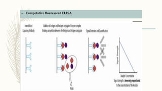 – Competative flourescent ELISA
 