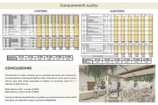Acondicionamiento acústico
CAFETERÍA AUDITORIO
CONCLUSIONES
Considerando la media aritmética de los resultados del tiempo de reverberación
correspondientes a las bandas de 500 Hz y 1kHz y, teniendo en cuenta ,que los valores
óptimos para salas donde prepondere la palabra se encuentran entre 0,7 y 1
segundo, se determina que:
Rt60 cafetería=0.90 CUMPLE
Rt60 auditorio= 0.60 CUMPLE
Cuando se trata de salas destinadas a la palabra, es conveniente que los valores de RT
sean bajos, con objeto de conseguir una buena inteligibilidad.
 