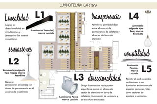 L1
L1
L1
L1
L1
L1
L1
L1
L1
L1
L1
L1
L1
L1
L1
L1
L1
L1
L1
L1
L1
L1
L1
L1
L1
L1
L1
L1
L1
L1
L1
L1
L1
L1
L1
L1
L1
L1
L1
L1
L1
L1
L1
L1
L1
L1
L1
L1
L1
L1
L1
L1
L1
L1
L1
L1
L1
L1
L1
L1
L2 L2
L2 L2
L2 L2
L2 L2
L2 L2
L2 L2
L2 L2
L2 L2
L3 L3
L3
L3
L3
L3
L3
L3
L3
L4
L4
L4
L4
L4
L4
LUMINOTECNIA: Cafetería
Linealidad
Luminaria Tasso led,
marca Lucciola
L1
Lograr la
direccionalidad en
circulaciones y
jerarquizar los accesos
a auditorio.
sensaciones
L2
Luminaria colgante
tipo Happy marca
Franklite
Generar
sensaciones de calidez y el
deseo de permanencia en el
usuario de la cafetería
direccionalidad
Luminaria Pesca,
marca Lucciola
Dirigir iluminación hacia puntos
especícos, como en el caso de
sector de atención en barra de
cafetería, iluminación de cartelería y
de escultura en acceso.
L3
transparencia L4
Luminaria
colgante tipo
Perry marca
Franklite
Permitir la permeabilidad
entre el espacio de
permanencia de cafetería y
el sector de barra de
atención.
L5
versatilidad
Luminaria
Plasma,
marca
Lucciola
Permitir el fácil recambio
de lámparas o de
luminarias en sectores de
espacios comunes, tales
como sectores de
escalera y sanitarios.
L5
L5
L5
L1
L3
 