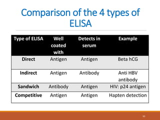 Comparison of the 4 types of
ELISA
Type of ELISA Well
coated
with
Detects in
serum
Example
Direct Antigen Antigen Beta hCG
Indirect Antigen Antibody Anti HBV
antibody
Sandwich Antibody Antigen HIV: p24 antigen
Competitive Antigen Antigen Hapten detection
50
 