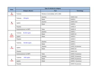 Class 
Type of vehicles by category 
Category (Sector) Fuel Technology 
A 
- 20% Turismos Híbridos no enchufables, GLP y GNG 
B 
- 10f 
Turismos < 80mg/km 
Gasolina EURO 4-5-6 
Diésel EURO 6 
Ligeros 
Gasolina EURO 4-5-6 
Diésel EURO 6 
Pesados EURO VI 
Autobús/autocar (no EMT) Todos EURO VI 
C 
Tarifa 
básica 
Turismos 80-250 mg/km 
Gasolina EURO 3 
Diésel EURO 4-5 
Ligeros Diésel EURO 5 
Pesados EURO V 
D 
+ 10% 
Turismos 150-500 mg/km 
Gasolina EURO 2 
Diésel EURO 3 
Ligeros 
Gasolina EURO 3 & previous 
Diésel EURO 3-4 
Pesados EURO III-IV 
Autobús/autocar (no EMT) Todos EURO V & previous 
E 
+ 20% 
Turismos >500 mg/km 
Gasolina EURO 1 & previous 
Diésel EURO 2 & previous 
Ligeros Diésel EURO 2 & previous 
Pesados EURO II & previous 
 