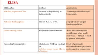 ELISA
ELISA plate Coating Applications
Modified polymer surfaces Increase hydrophobicity or
hydrophilicity
Enhance passive binding of
biomolecules
Antibody-binding plates Protein A, G, L, or A/G properly orient antigen
binding capability
Biotin-binding plates Streptavidin or neutravidin Binds small biotinylated
peptides and other small
molecules  difficult to bind
by passive adsorption
Fusion-tag binding plates Glutathione (GST tag binding)
or
nickel or copper coated (His ta
g binding)
Study of genetically
engineered fusion proteins or
protein-protein interactions
 
