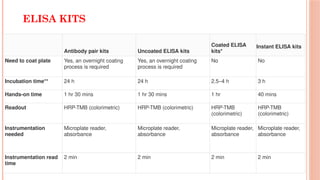 Antibody pair kits Uncoated ELISA kits
Coated ELISA
kits*
Instant ELISA kits
Need to coat plate Yes, an overnight coating
process is required
Yes, an overnight coating
process is required
No No
Incubation time** 24 h 24 h 2.5–4 h 3 h
Hands-on time 1 hr 30 mins 1 hr 30 mins 1 hr 40 mins
Readout HRP-TMB (colorimetric) HRP-TMB (colorimetric) HRP-TMB
(colorimetric)
HRP-TMB
(colorimetric)
Instrumentation
needed
Microplate reader,
absorbance
Microplate reader,
absorbance
Microplate reader,
absorbance
Microplate reader,
absorbance
Instrumentation read
time
2 min 2 min 2 min 2 min
ELISA KITS
 