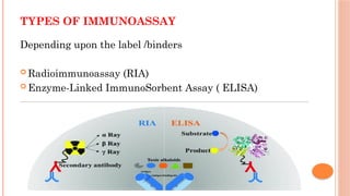 TYPES OF IMMUNOASSAY
Depending upon the label /binders
 Radioimmunoassay (RIA)
 Enzyme-Linked ImmunoSorbent Assay ( ELISA)
 