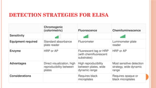 DETECTION STRATEGIES FOR ELISA
Chromogenic
(colorimetric) Fluorescence Chemiluminescence
Sensitivity
Equipment required Standard absorbance
plate reader
Fluorometer Luminometer plate
reader
Enzyme HRP or AP Fluorescent tag or HRP
(with chemifluorescent
substrates)
HRP or AP
Advantages Direct visualization, high
reproducibility between
plates
High reproducibility
between plates, wide
dynamic range
Most sensitive detection
strategy, wide dynamic
range
Considerations Requires black
microplates
Requires opaque or
black microplates
 