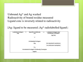 Unbound Ag* and Ag washed 
Radioactivity of bound residue measured 
Ligand conc is inversely related to radioactivity 
[Ag: ligand to be measured ;Ag* radiolabelled ligand ] 
 