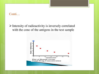 Conti… 
Intensity of radioactivity is inversely correlated 
with the conc of the antigens in the test sample 
 