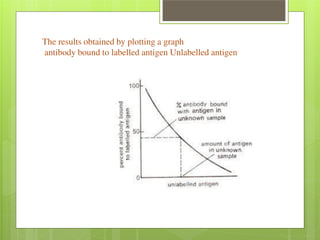 The results obtained by plotting a graph 
antibody bound to labelled antigen Unlabelled antigen 
 