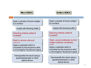 immunological assays - ELISA and RIA | PPTX