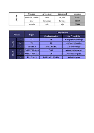 APELLIDO1
APELLIDO2
CODIGO
maria del carmen
castell
de juan
17560
jose
fernandez
bermejo
12003
antonio
2003/04
NOMBRE
ruiz
rojo
23444
Complemento
Persona
Sujeto
Con Preposición
Sin Preposición
Plural
Singular
1a
YO
ME
A mí/para mi/conmigo
2a
TÚ
TE
A ti/para ti/contigo
3a
EL/ELLA
LO,LA,LE(SE)
A él-ella/consigo
1a
NOSOTROS-AS
NOS
A nosotros-as/para...
2a
VOSOTROS-AS
OS
A vosotros-as/ para...
3a
ELLOS-AS
LOS,LAS,LES(SE)
A ellos-as/ para