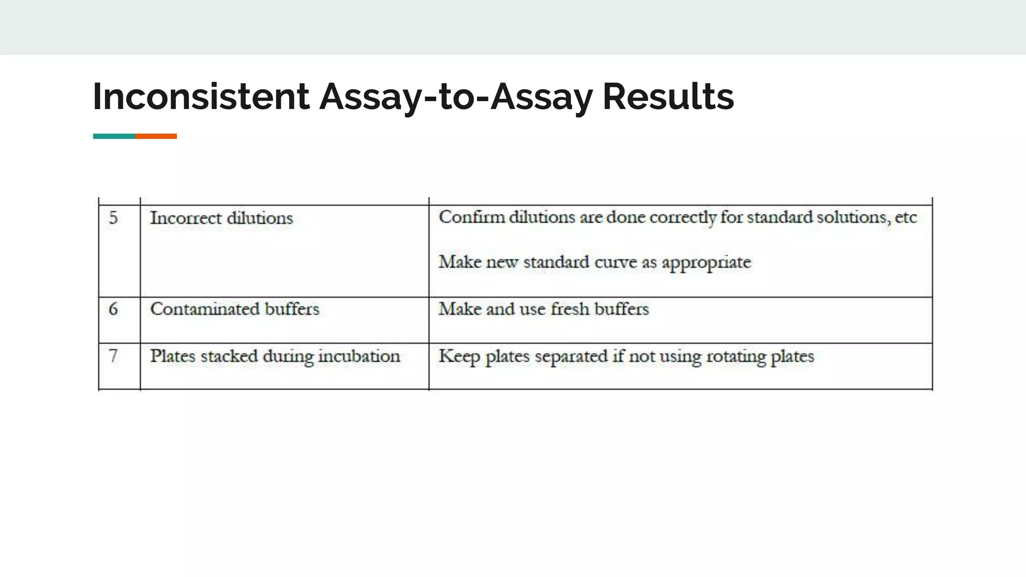 Inconsistent Assay-to-Assay Results