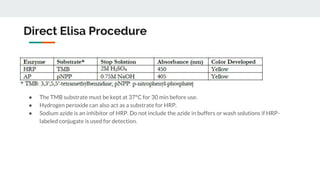 Direct Elisa Procedure
● The TMB substrate must be kept at 37°C for 30 min before use.
● Hydrogen peroxide can also act as a substrate for HRP.
● Sodium azide is an inhibitor of HRP. Do not include the azide in buffers or wash solutions if HRP-
labeled conjugate is used for detection.
 