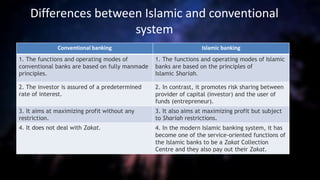 Differences between Islamic and conventional
system
Conventional banking Islamic banking
1. The functions and operating modes of
conventional banks are based on fully manmade
principles.
1. The functions and operating modes of Islamic
banks are based on the principles of
Islamic Shariah.
2. The investor is assured of a predetermined
rate of interest.
2. In contrast, it promotes risk sharing between
provider of capital (investor) and the user of
funds (entrepreneur).
3. It aims at maximizing profit without any
restriction.
3. It also aims at maximizing profit but subject
to Shariah restrictions.
4. It does not deal with Zakat. 4. In the modern Islamic banking system, it has
become one of the service-oriented functions of
the Islamic banks to be a Zakat Collection
Centre and they also pay out their Zakat.
 