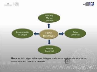 Marcas y
Marcas
Colectivas

Denominación
de Origen

Signos
Distintivos

Aviso
Comercial

Nombre
Comercial

Marca es todo signo visible que distingue productos o servicios de otros de su
misma especie o clase en el mercado.

 