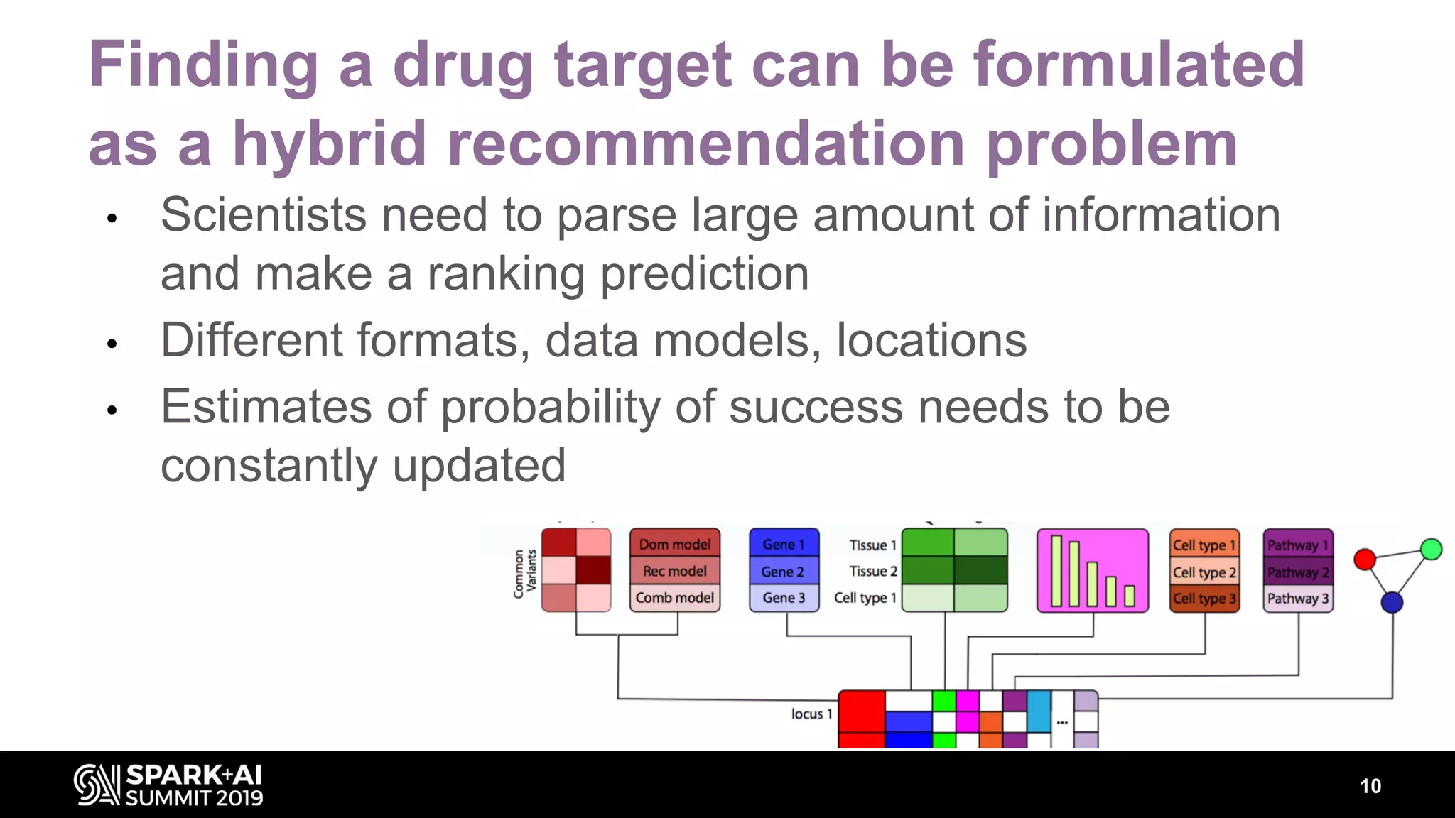 Finding a drug target can be formulated
as a hybrid recommendation problem
• Scientists need to parse large amount of information
and make a ranking prediction
• Different formats, data models, locations
• Estimates of probability of success needs to be
constantly updated
10
 