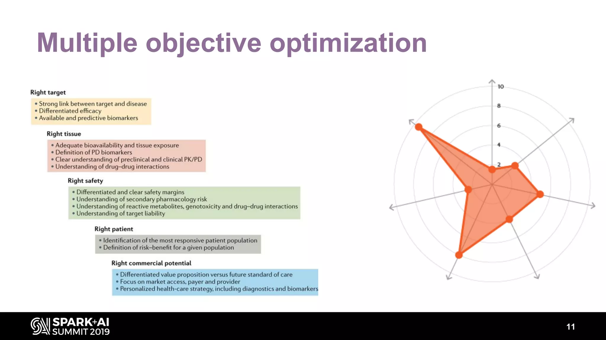 Multiple objective optimization
11
 