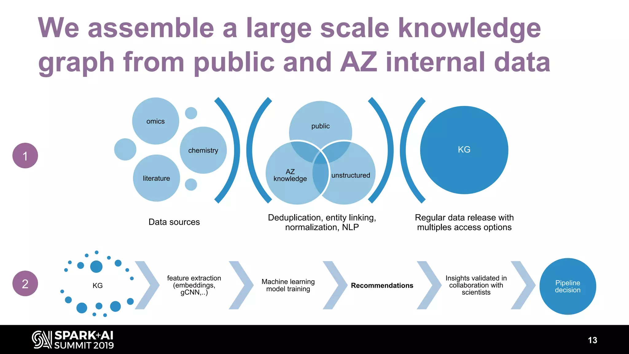 We assemble a large scale knowledge
graph from public and AZ internal data
13
KG
feature extraction
(embeddings,
gCNN,..)
Machine learning
model training Recommendations
Insights validated in
collaboration with
scientists
Pipeline
decision
Deduplication, entity linking,
normalization, NLP
Regular data release with
multiples access options
public
unstructured
AZ
knowledge
omics
chemistry
literature
KG
Data sources
1
2
 