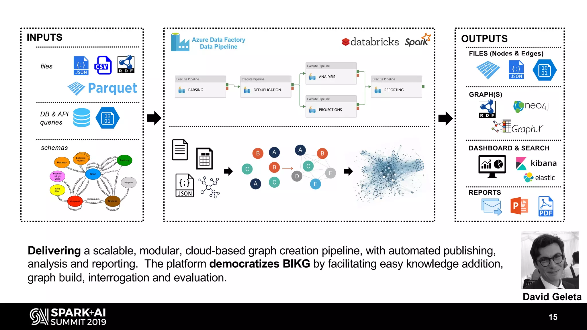 15
OUTPUTSINPUTS
files
DB & API
queries
schemas
REPORTS
GRAPH(S)
DASHBOARD & SEARCH
FILES (Nodes & Edges)
Delivering a scalable, modular, cloud-based graph creation pipeline, with automated publishing,
analysis and reporting. The platform democratizes BIKG by facilitating easy knowledge addition,
graph build, interrogation and evaluation.
David Geleta
 