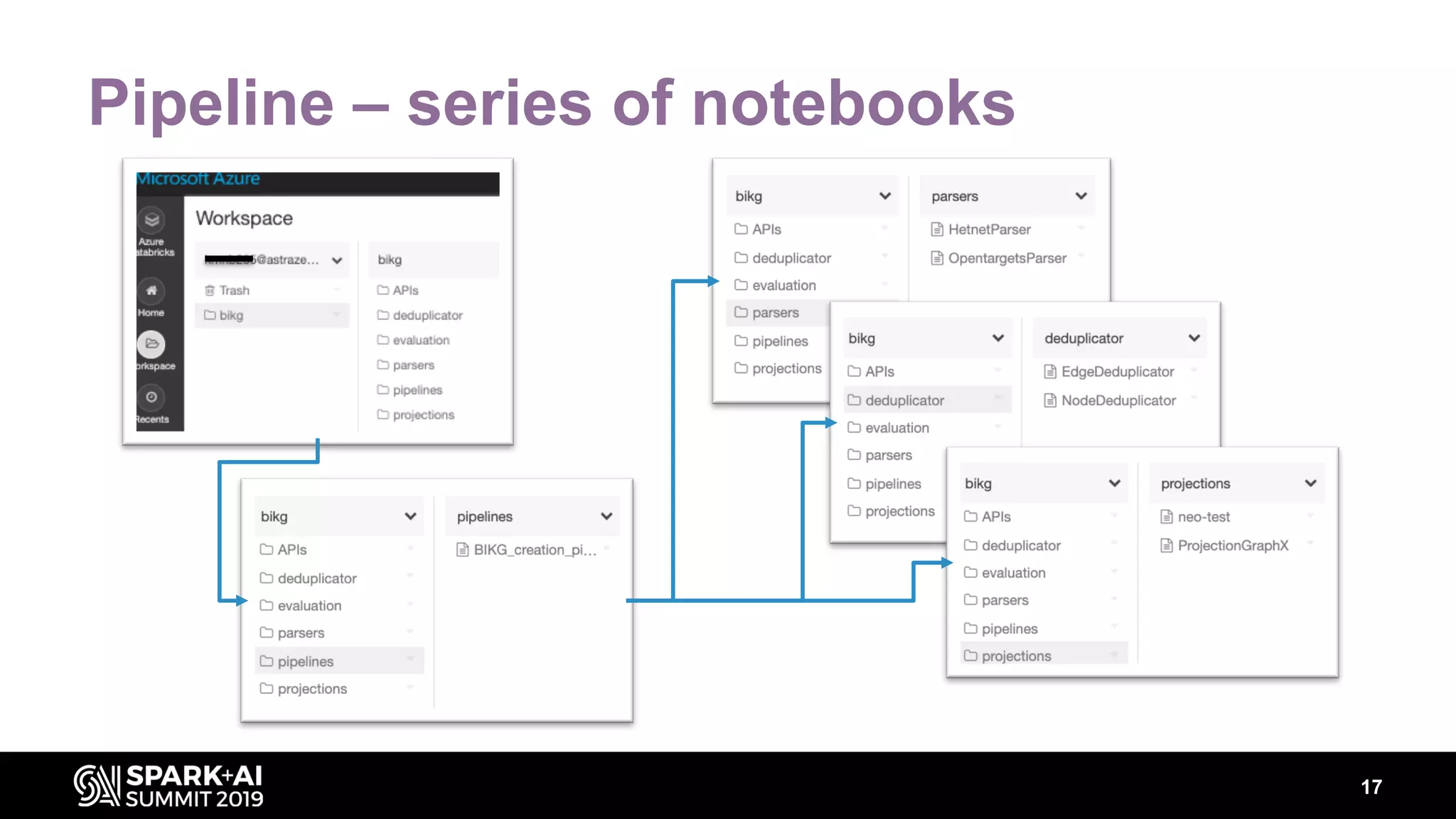 Pipeline – series of notebooks
17
 