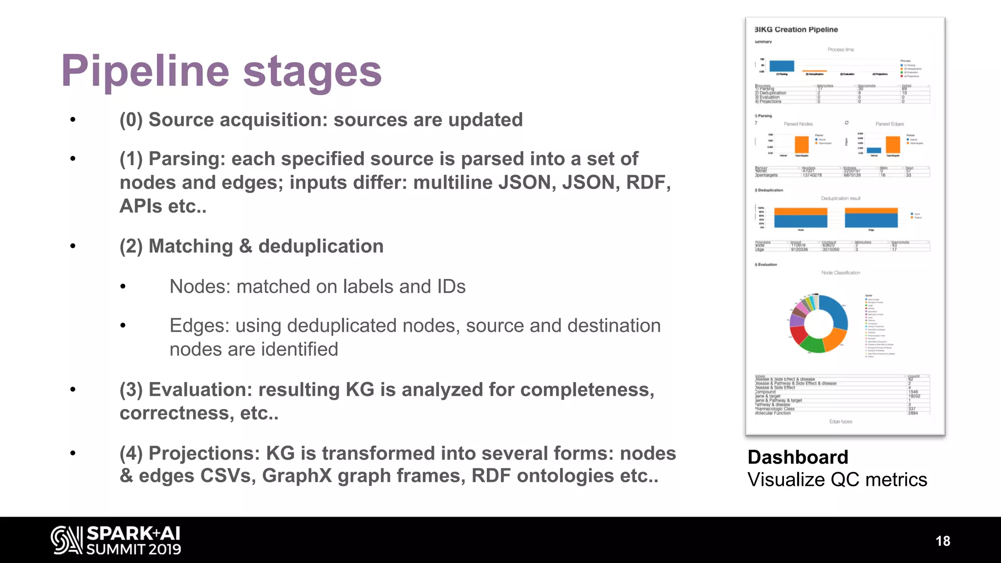 Pipeline stages
18
Dashboard
Visualize QC metrics
• (0) Source acquisition: sources are updated
• (1) Parsing: each specified source is parsed into a set of
nodes and edges; inputs differ: multiline JSON, JSON, RDF,
APIs etc..
• (2) Matching & deduplication
• Nodes: matched on labels and IDs
• Edges: using deduplicated nodes, source and destination
nodes are identified
• (3) Evaluation: resulting KG is analyzed for completeness,
correctness, etc..
• (4) Projections: KG is transformed into several forms: nodes
& edges CSVs, GraphX graph frames, RDF ontologies etc..
 