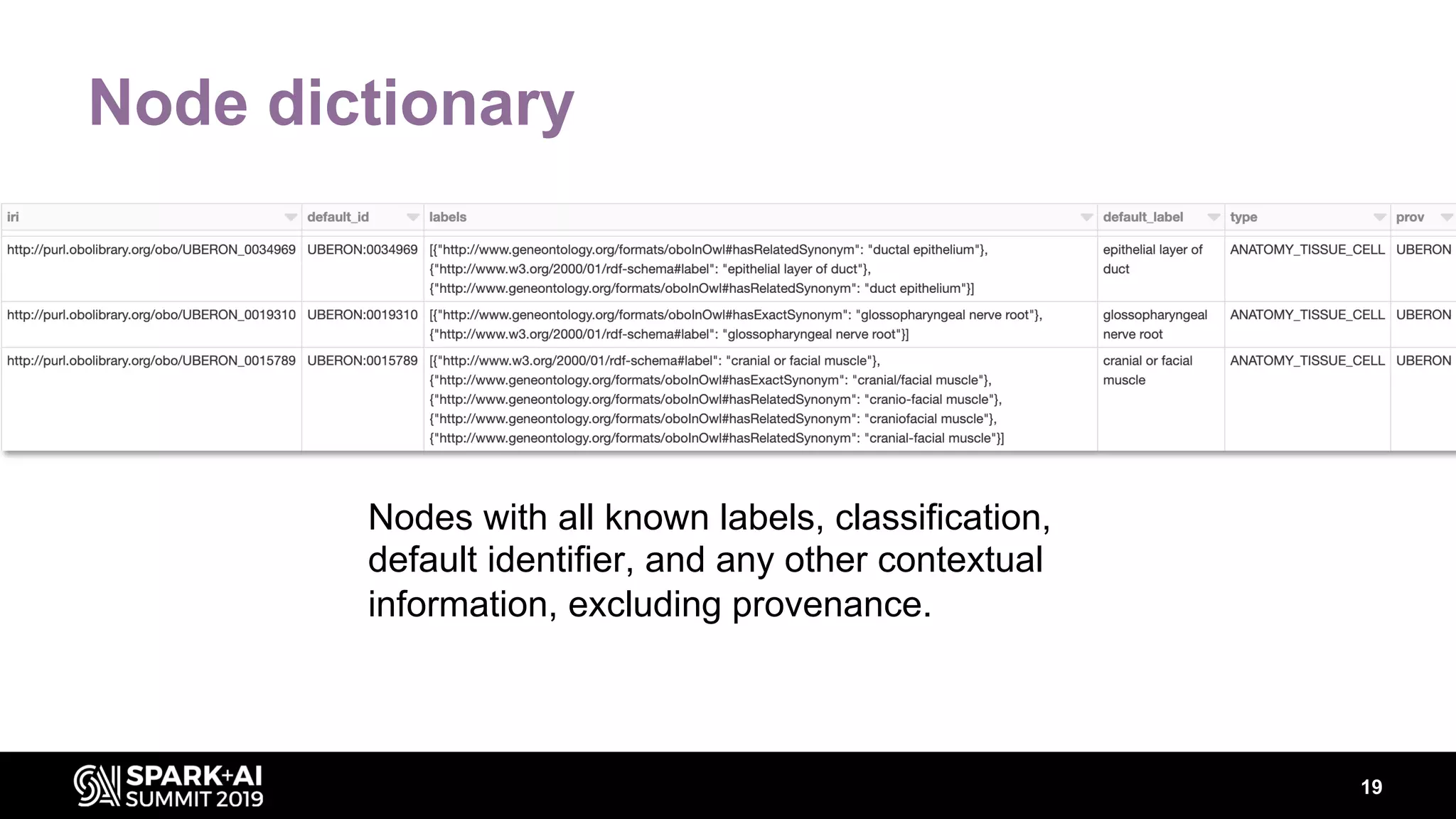 Node dictionary
19
Nodes with all known labels, classification,
default identifier, and any other contextual
information, excluding provenance.
 
