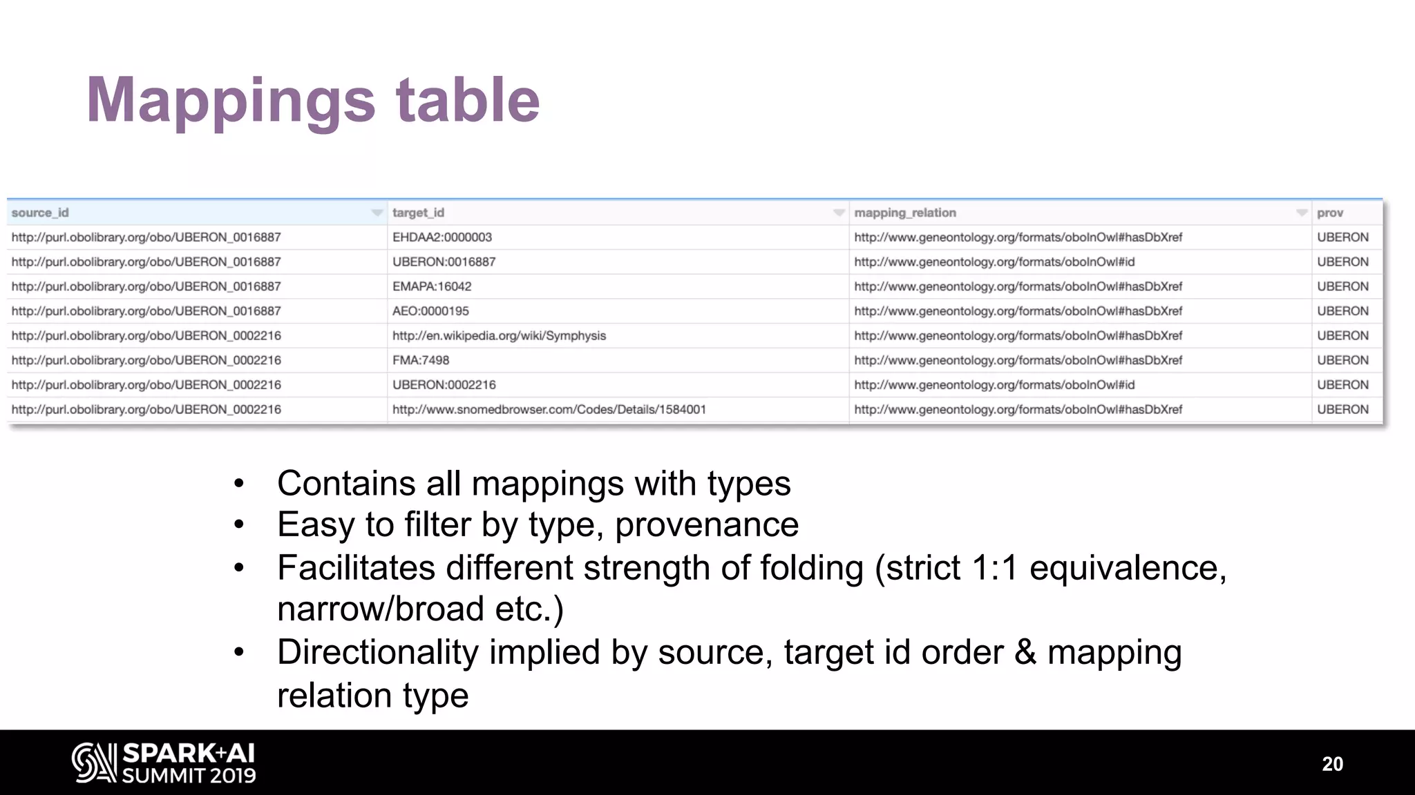 Mappings table
20
• Contains all mappings with types
• Easy to filter by type, provenance
• Facilitates different strength of folding (strict 1:1 equivalence,
narrow/broad etc.)
• Directionality implied by source, target id order & mapping
relation type
 