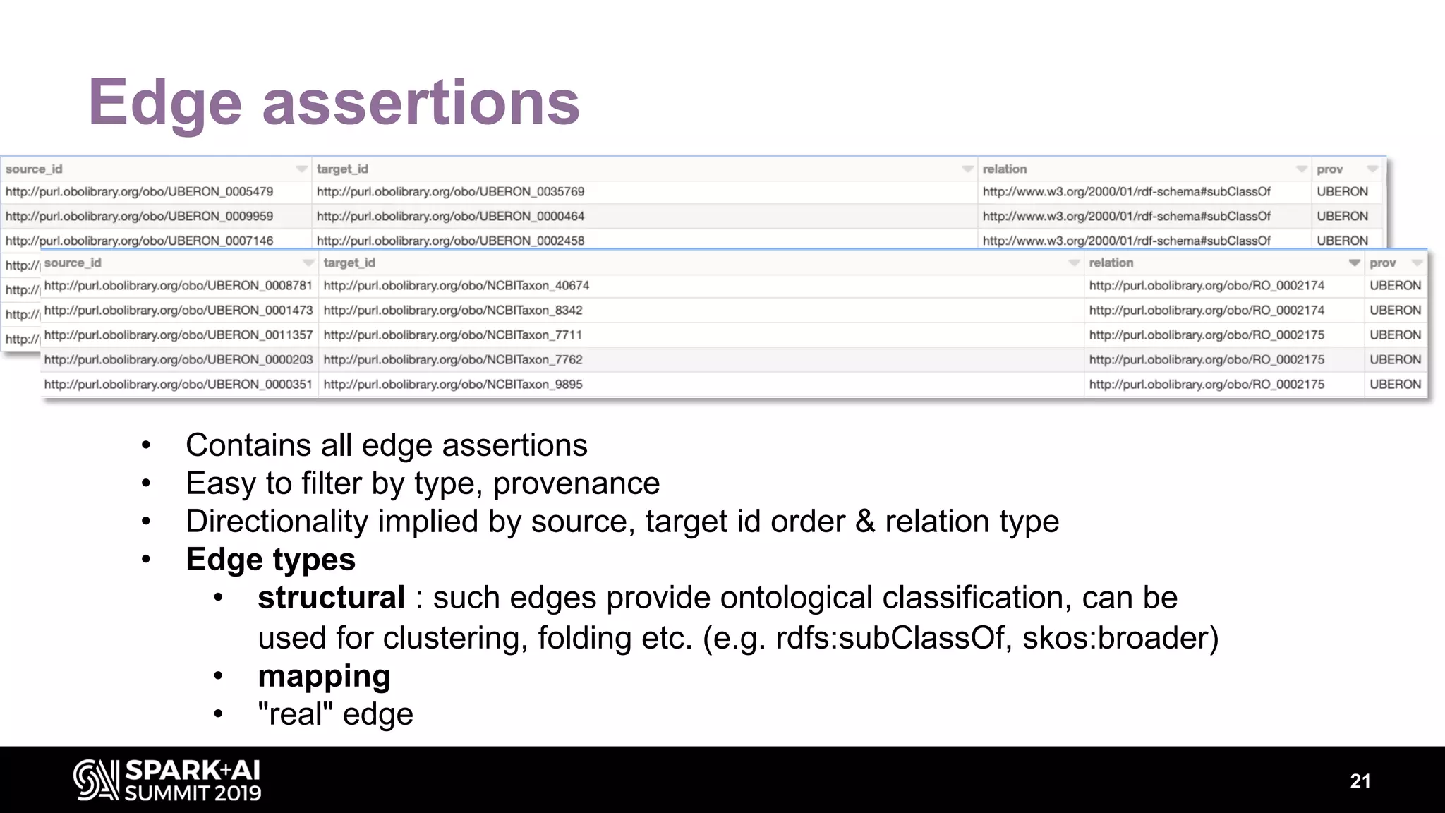 Edge assertions
21
• Contains all edge assertions
• Easy to filter by type, provenance
• Directionality implied by source, target id order & relation type
• Edge types
• structural : such edges provide ontological classification, can be
used for clustering, folding etc. (e.g. rdfs:subClassOf, skos:broader)
• mapping
• "real" edge
 