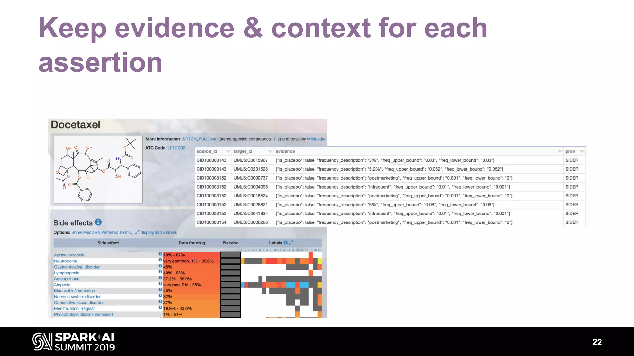 Keep evidence & context for each
assertion
22
 