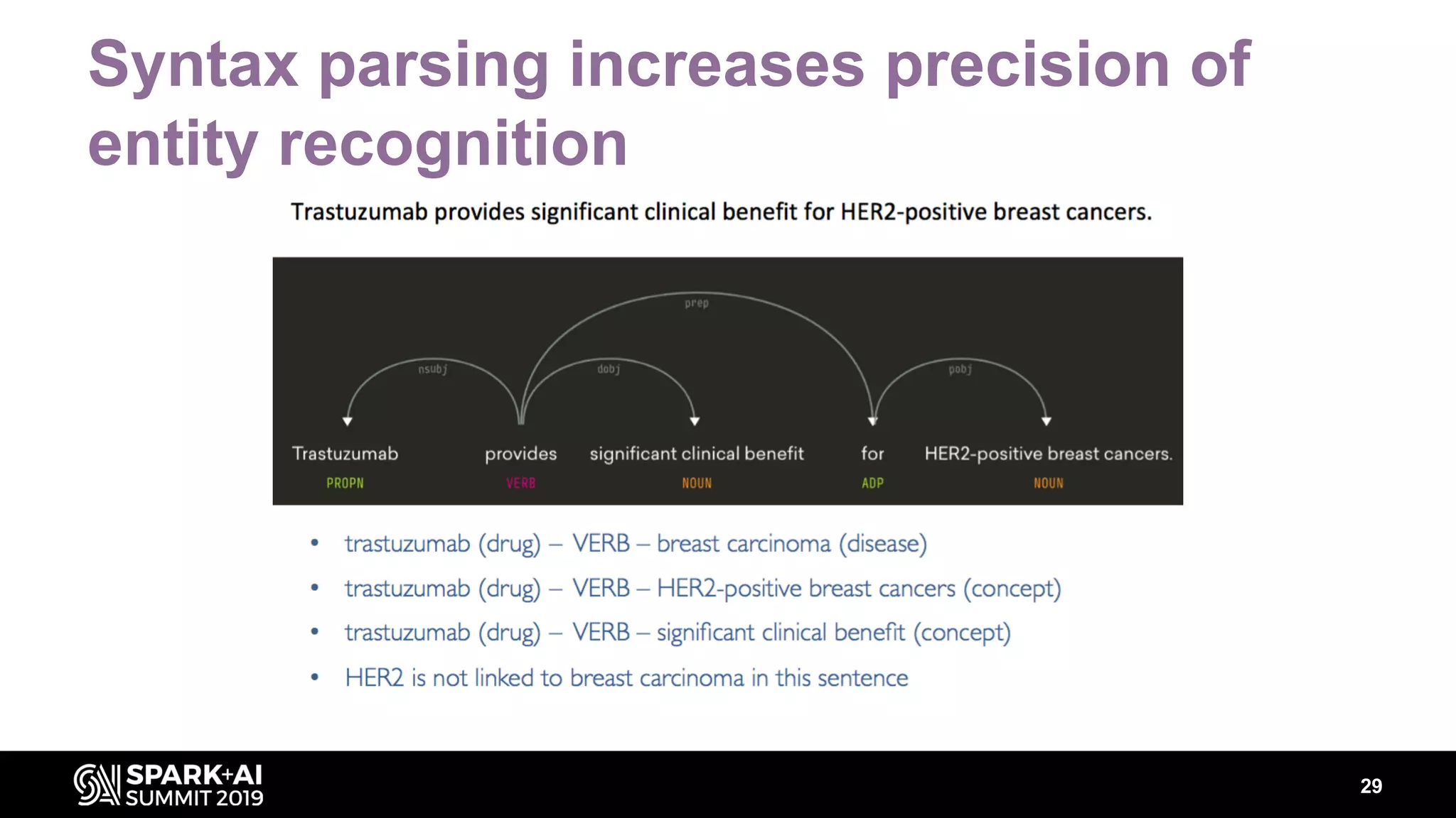 Syntax parsing increases precision of
entity recognition
29
 