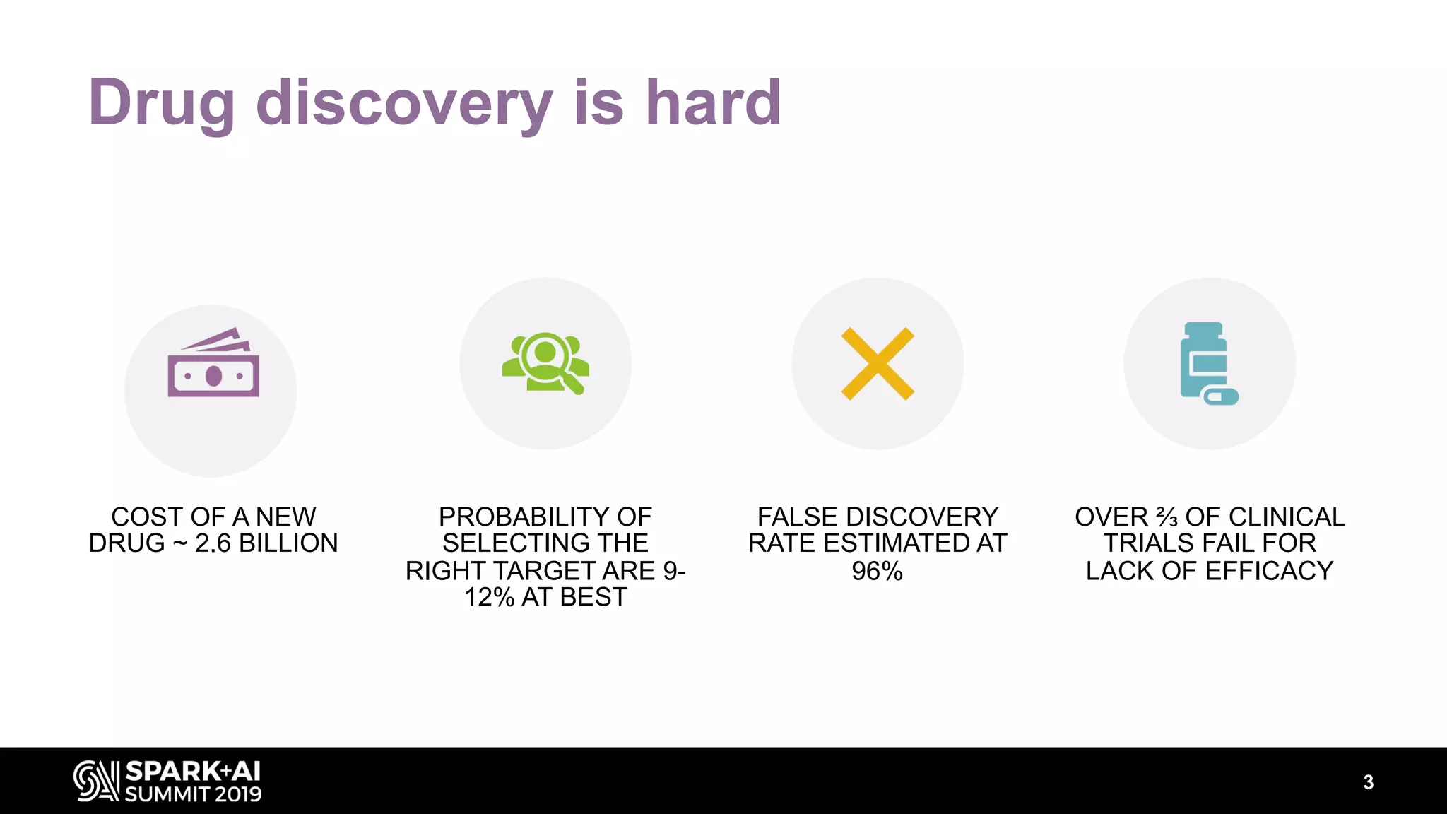 Drug discovery is hard
3
COST OF A NEW
DRUG ~ 2.6 BILLION
PROBABILITY OF
SELECTING THE
RIGHT TARGET ARE 9-
12% AT BEST
FALSE DISCOVERY
RATE ESTIMATED AT
96%
OVER ⅔ OF CLINICAL
TRIALS FAIL FOR
LACK OF EFFICACY
 