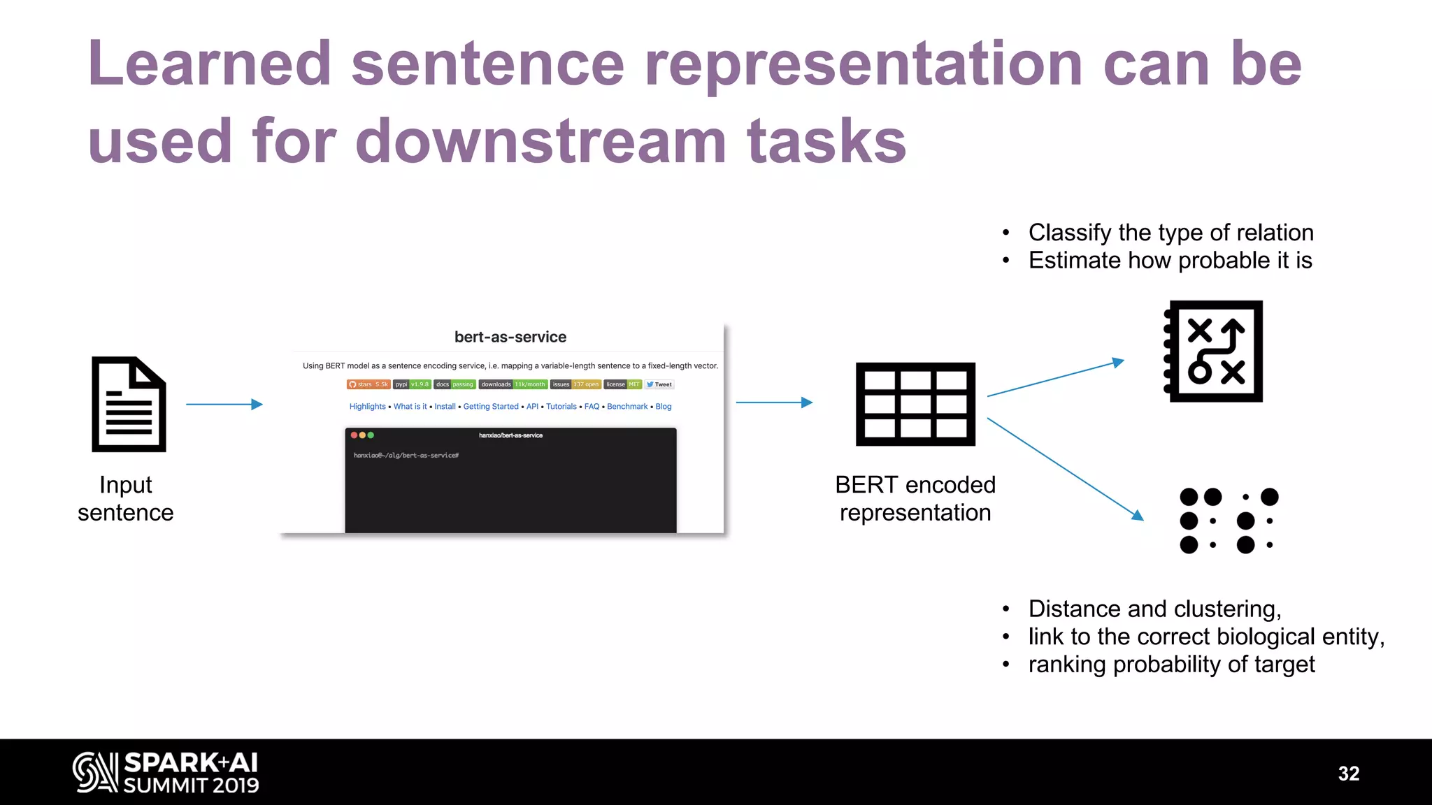 Learned sentence representation can be
used for downstream tasks
32
Input
sentence
BERT encoded
representation
• Distance and clustering,
• link to the correct biological entity,
• ranking probability of target
• Classify the type of relation
• Estimate how probable it is
 