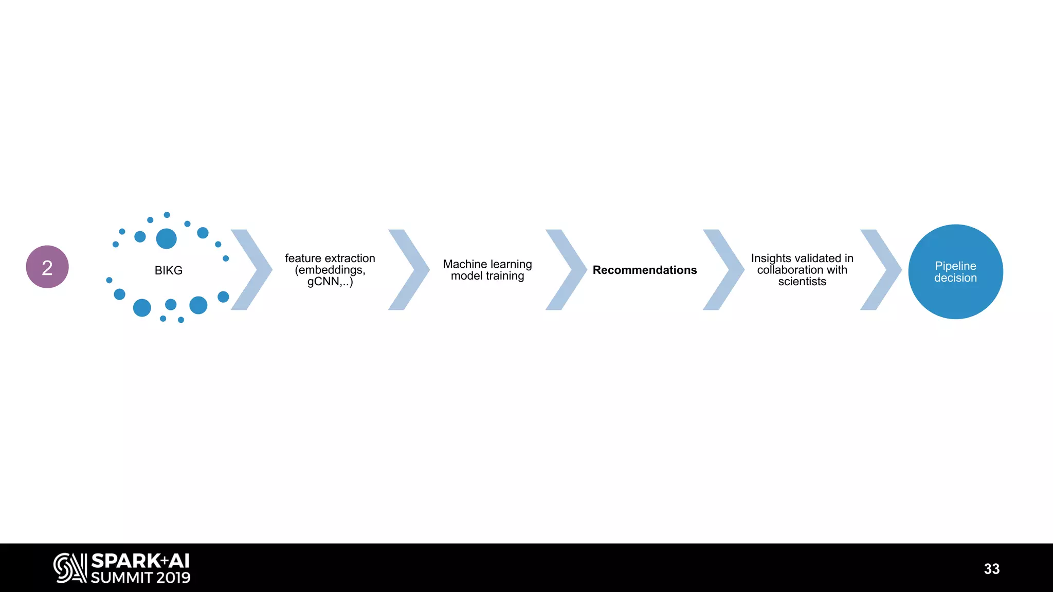 33
BIKG
feature extraction
(embeddings,
gCNN,..)
Machine learning
model training Recommendations
Insights validated in
collaboration with
scientists
Pipeline
decision
2
 
