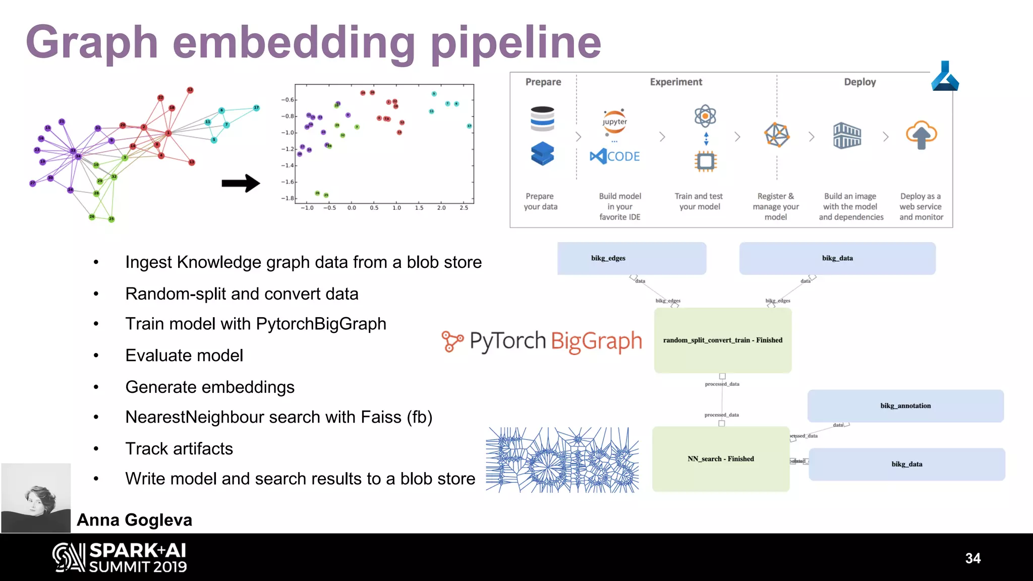 34
34
Graph embedding pipeline
• Ingest Knowledge graph data from a blob store
• Random-split and convert data
• Train model with PytorchBigGraph
• Evaluate model
• Generate embeddings
• NearestNeighbour search with Faiss (fb)
• Track artifacts
• Write model and search results to a blob store
Anna Gogleva
 