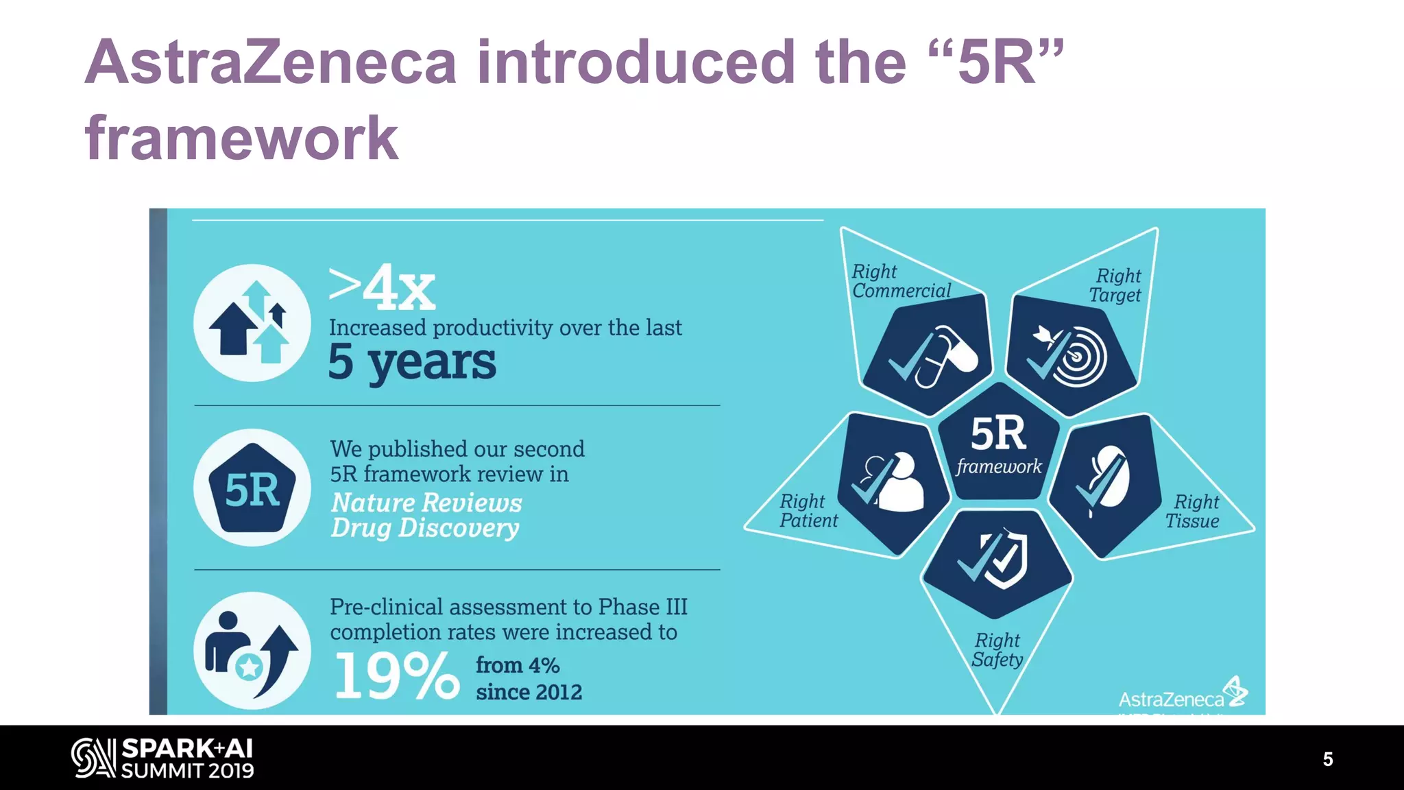 AstraZeneca introduced the “5R”
framework
5
 