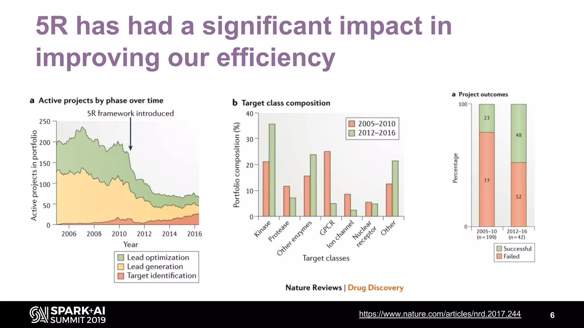 5R has had a significant impact in
improving our efficiency
6https://www.nature.com/articles/nrd.2017.244
 