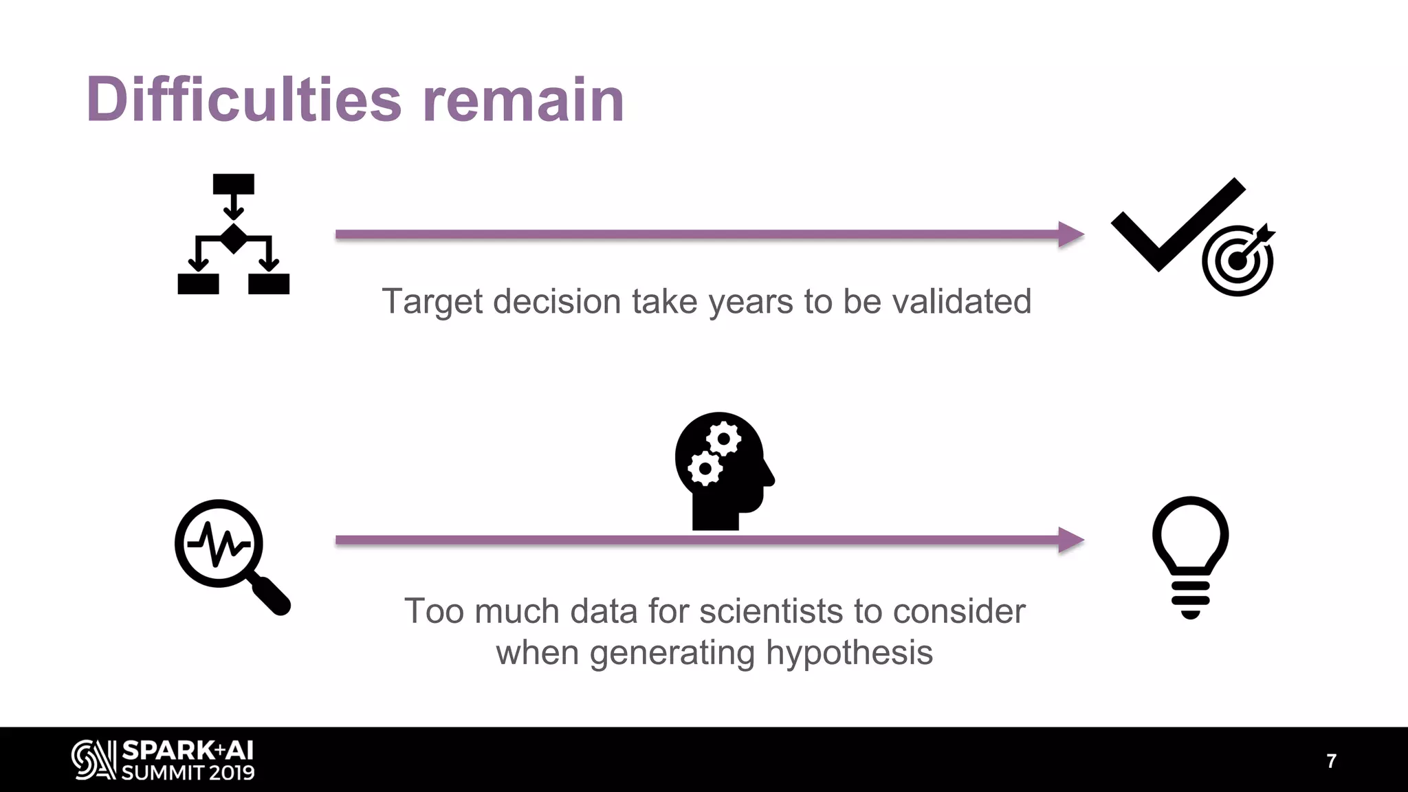 Difficulties remain
Target decision take years to be validated
7
Too much data for scientists to consider
when generating hypothesis
 