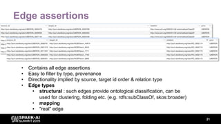Edge assertions
21
• Contains all edge assertions
• Easy to filter by type, provenance
• Directionality implied by source,...