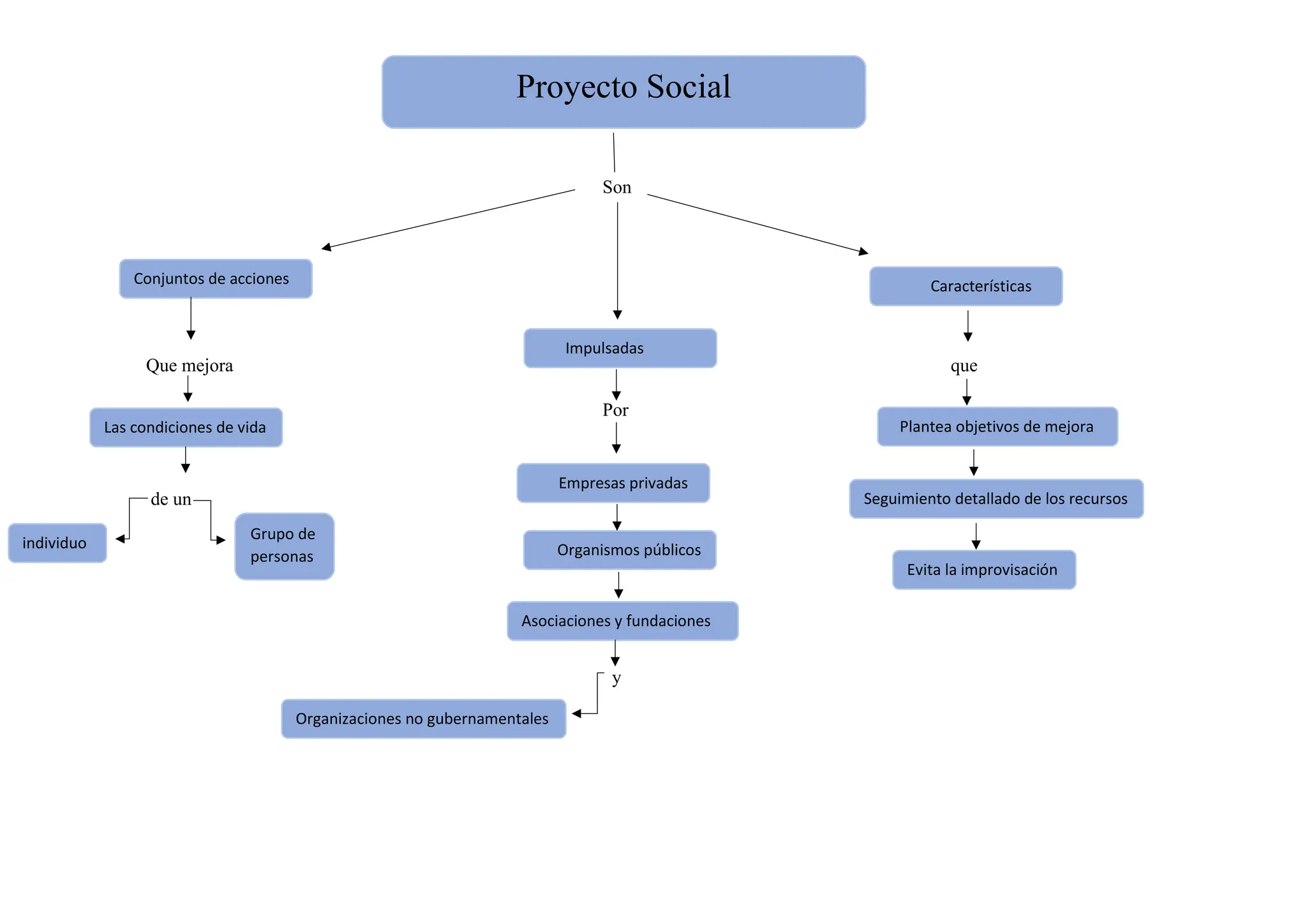 Elisimar Hidalgo( Mapa Conceptual) Proyectos social- Proyecto socio