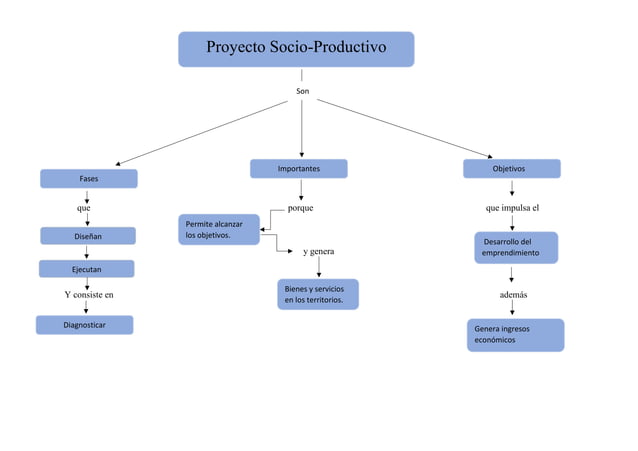 Elisimar Hidalgo( Mapa Conceptual) Proyectos social- Proyecto socio