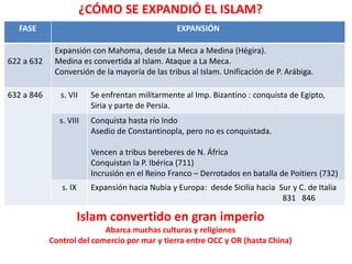 ¿CÓMO SE EXPANDIÓ EL ISLAM?
FASE EXPANSIÓN
622 a 632
Expansión con Mahoma, desde La Meca a Medina (Hégira).
Medina es convertida al Islam. Ataque a La Meca.
Conversión de la mayoría de las tribus al Islam. Unificación de P. Arábiga.
632 a 846 s. VII Se enfrentan militarmente al Imp. Bizantino : conquista de Egipto,
Siria y parte de Persia.
s. VIII Conquista hasta río Indo
Asedio de Constantinopla, pero no es conquistada.
Vencen a tribus bereberes de N. África
Conquistan la P. Ibérica (711)
Incrusión en el Reino Franco – Derrotados en batalla de Poitiers (732)
s. IX Expansión hacia Nubia y Europa: desde Sicilia hacia Sur y C. de Italia
831 846
Islam convertido en gran imperio
Abarca muchas culturas y religiones
Control del comercio por mar y tierra entre OCC y OR (hasta China)
 