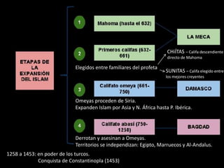 Elegidos entre familiares del profeta
CHiÍTAS – Califa descendiente
directo de Mahoma
SUNITAS – Califa elegido entre
los mejores creyentes
Omeyas proceden de Siria.
Expanden Islam por Asia y N. África hasta P. Ibérica.
Derrotan y asesinan a Omeyas.
Territorios se independizan: Egipto, Marruecos y Al-Andalus.
1258 a 1453: en poder de los turcos.
Conquista de Constantinopla (1453)
 