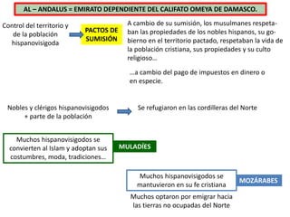 Control del territorio y
de la población
hispanovisigoda
PACTOS DE
SUMISIÓN
A cambio de su sumisión, los musulmanes respeta-
ban las propiedades de los nobles hispanos, su go-
bierno en el territorio pactado, respetaban la vida de
la población cristiana, sus propiedades y su culto
religioso…
Nobles y clérigos hispanovisigodos
+ parte de la población
AL – ANDALUS = EMIRATO DEPENDIENTE DEL CALIFATO OMEYA DE DAMASCO.
…a cambio del pago de impuestos en dinero o
en especie.
Se refugiaron en las cordilleras del Norte
Muchos hispanovisigodos se
mantuvieron en su fe cristiana
MOZÁRABES
Muchos hispanovisigodos se
convierten al Islam y adoptan sus
costumbres, moda, tradiciones…
MULADÍES
Muchos optaron por emigrar hacia
las tierras no ocupadas del Norte
 