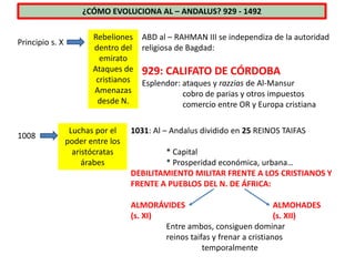 ¿CÓMO EVOLUCIONA AL – ANDALUS? 929 - 1492
Principio s. X
Rebeliones
dentro del
emirato
Ataques de
cristianos
Amenazas
desde N.
ABD al – RAHMAN III se independiza de la autoridad
religiosa de Bagdad:
929: CALIFATO DE CÓRDOBA
Esplendor: ataques y razzias de Al-Mansur
cobro de parias y otros impuestos
comercio entre OR y Europa cristiana
1008
Luchas por el
poder entre los
aristócratas
árabes
1031: Al – Andalus dividido en 25 REINOS TAIFAS
* Capital
* Prosperidad económica, urbana…
DEBILITAMIENTO MILITAR FRENTE A LOS CRISTIANOS Y
FRENTE A PUEBLOS DEL N. DE ÁFRICA:
ALMORÁVIDES ALMOHADES
(s. XI) (s. XII)
Entre ambos, consiguen dominar
reinos taifas y frenar a cristianos
temporalmente
 