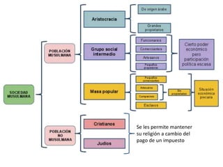 Se les permite mantener
su religión a cambio del
pago de un impuesto
 