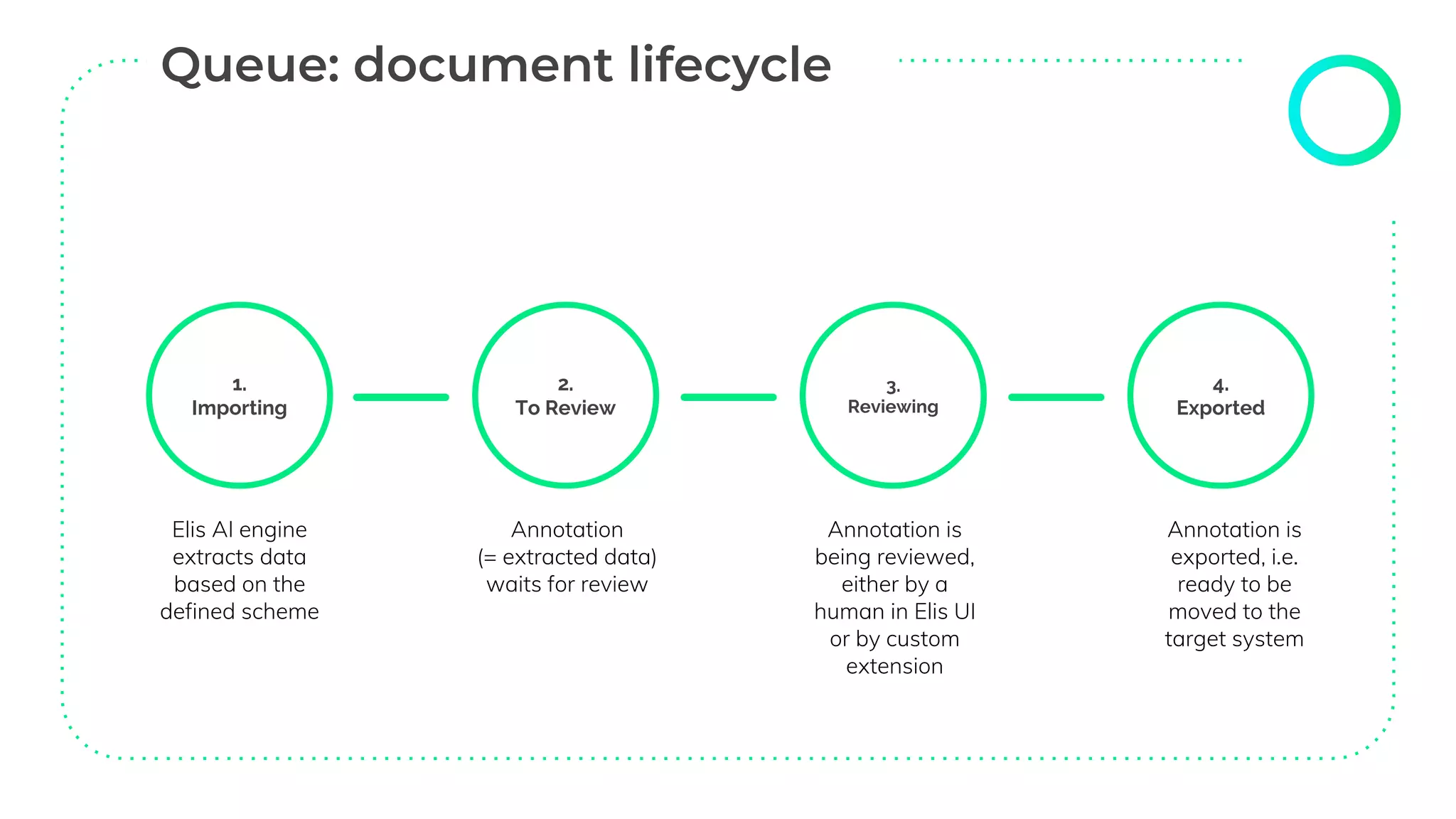 Elis AI engine
extracts data
based on the
defined scheme
Annotation
(= extracted data)
waits for review
Annotation is
being reviewed,
either by a
human in Elis UI
or by custom
extension
Annotation is
exported, i.e.
ready to be
moved to the
target system
1.
Importing
2.
To Review
3.
Reviewing
4.
Exported
 