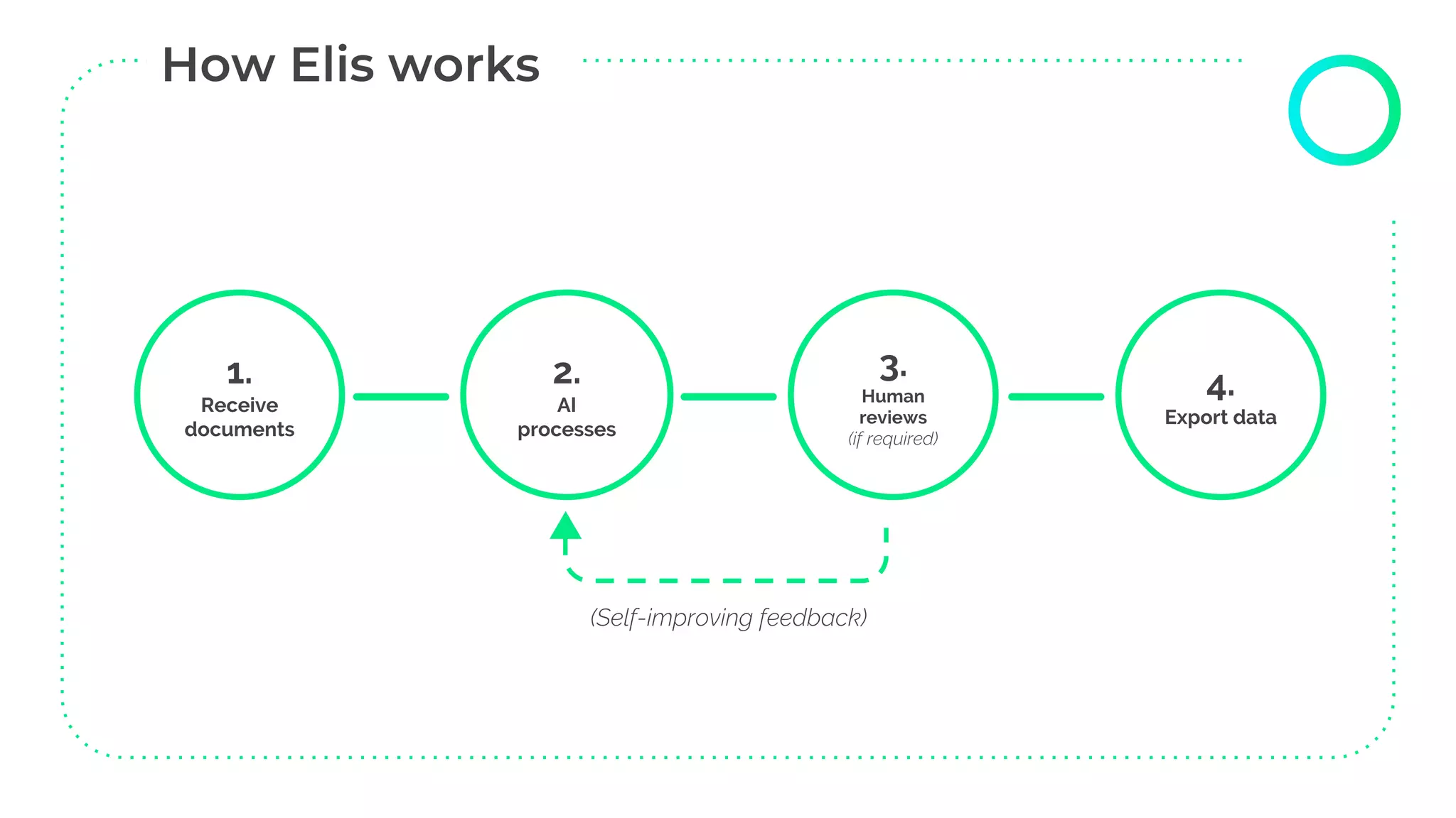1.
Receive
documents
2.
AI
processes
3.
Human
reviews
(if required)
4.
Export data
(Self-improving feedback)
 